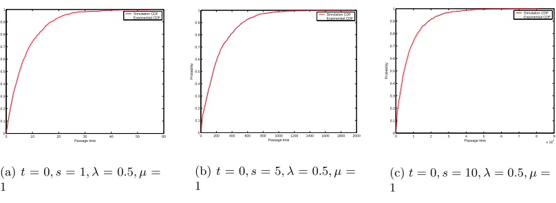 Figure 3.3: Closeness of the exponential approximation for the TTR