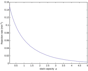 Figure 3.4: An example of function 1/MTTR, continuous version
