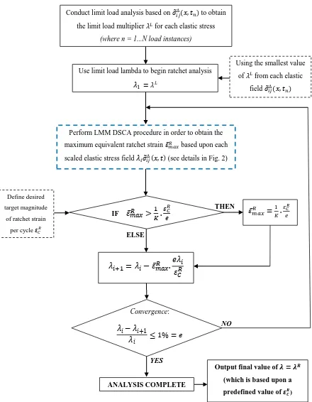 Fig. 4 - Flow chart of the novel LMM generalised ratchet analysis procedure (using e = 1%).
