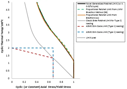 Fig. 6 - Bree problem ratchet boundaries for proportional loading compared to analytical solution of Bradford [11], alongside original Bree limit for constant loading and the relevant ASME III Code 3Sm limits for each respective loading regime