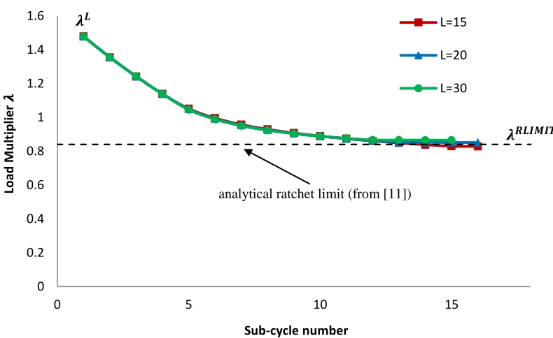 Fig. 7 – Generalised LMM load multiplier convergence characteristics for various amounts of fixed increments per sub-cycle (relative to reference Load Case 3)