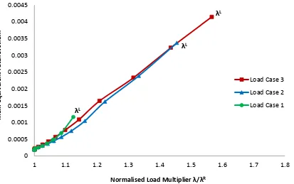 Fig. 8 – Maximum equivalent ratchet strain vs. normalised load multiplier. 