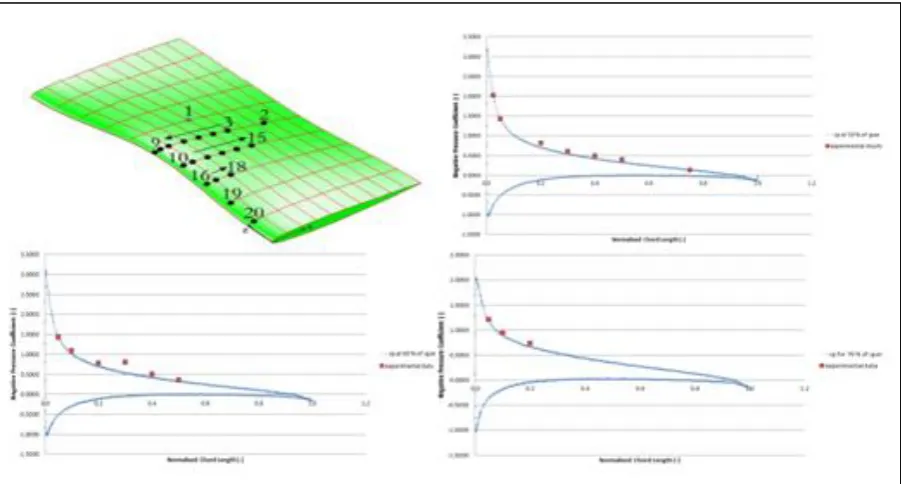 Figure 6 shows where the pressure probes were located on the foil surface in the experiments