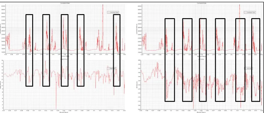 Figure 9 - Dependency between cavitation rate (top LHS and RHS) and lift (bottom RHS) and drag forces (bottom LHS) over time, derived from the detached eddy simulation 