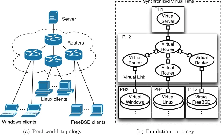 Figure 1.1:Overview of proposed network emulation with the mapping of the virtual elementsto physical hosts