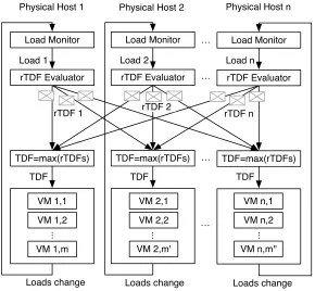 Figure 3.2:TDF controller