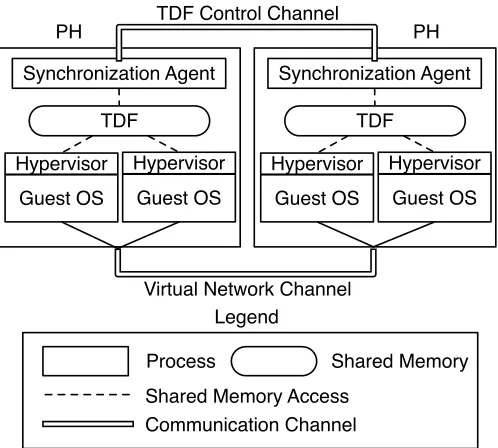 Figure 3.3:The synchronization agent on each PH determines a current TDF and disseminatesit to all VHs on that PH.