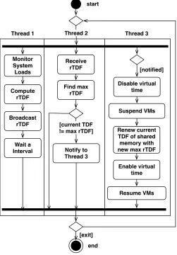 Figure 3.4:Activity diagram of synchronization agent