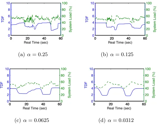 Figure 3.7:Eﬀect of exponential moving average coeﬃcient α on our control performance