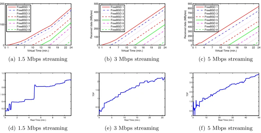 Figure 3.12:The data reception rate in virtual time, i.e. the slope in (a, b, c), maintains near-constant and the value is close to each traﬃc generation rate (1.5, 3, 5 Mbps), even while TDFis dynamically changing over one order of magnitude.; a stream is added every 3 minutes invirtual time.