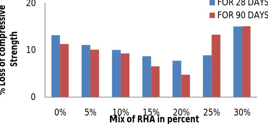 Figure 9: Average loss in comp strength due to curing in H 2SO4solution 
