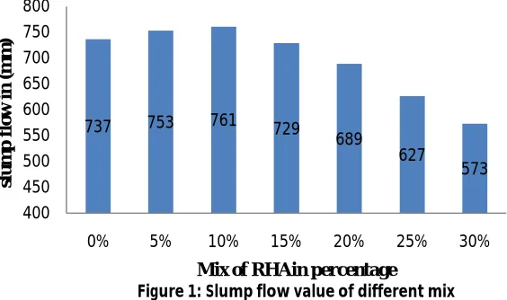 Table IV Mix proportion of different mix Coarse Water SP Dose RHA 