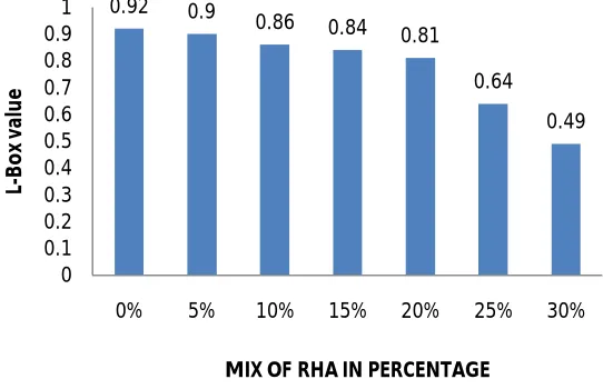 Figure 3: L-Box value of different mix  