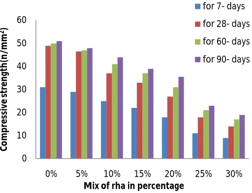 Figure 4: compressive strength of M30 Grade of Concrete Mix of rha in percentage 