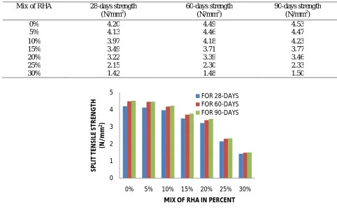 Table VI Split tensile strength test results for all ages: 
