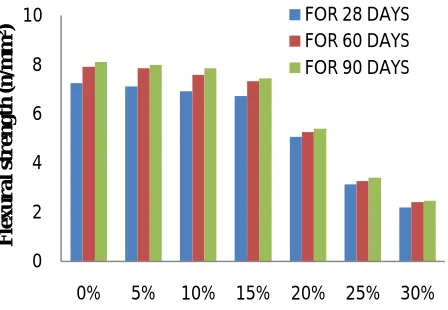 Figure 7: Flexural Strength of M30 grade concrete Mix of RHA in percentage  