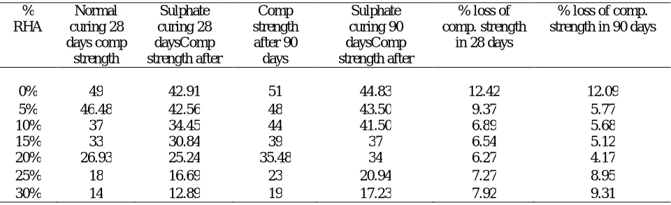 Table VIII Average reduction in comp strength due to curing in sulphate solution: 