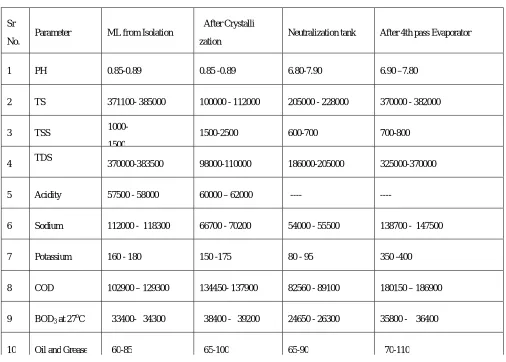 Table : 3 The Characteristics of Effluent                                                  (all parameters are measure in mg/L except pH) 