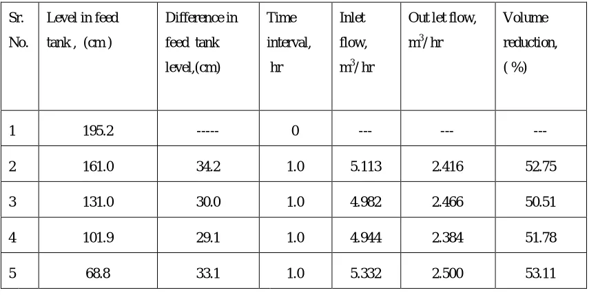 Table : 5Level Measurement in Feed Tank of Four Effect Evaporator 