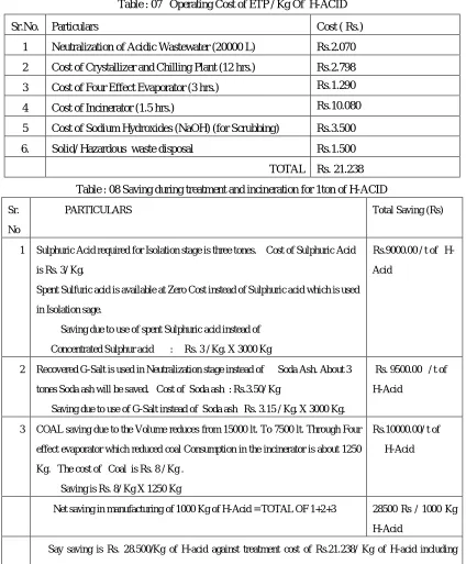 Table : 07   Operating Cost of ETP / Kg Of  H-ACID 