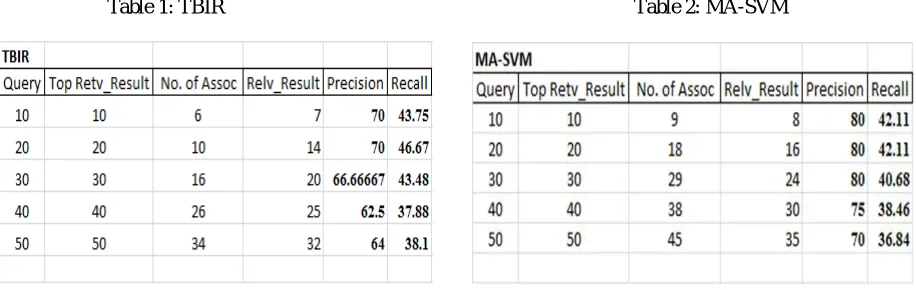 Fig 3(b): MA-SVM results for query paper cup 