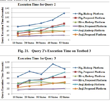 Fig. 22.   Query 3’s Execution Time on Testbed 3 