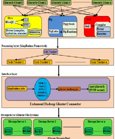 Figure 2 describes the Gluster file system architecture. 