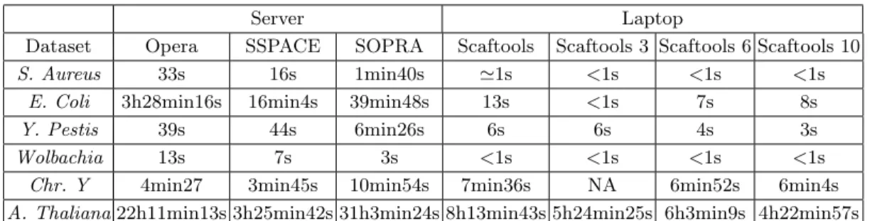 Table 6 shows that the cycle breaking process presents few iterations, even for large genomes