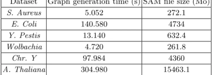 Table 5. Time to generate the scaffold graph from the SAM file.