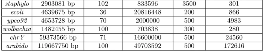 Table 1. Statistics on the datasets.