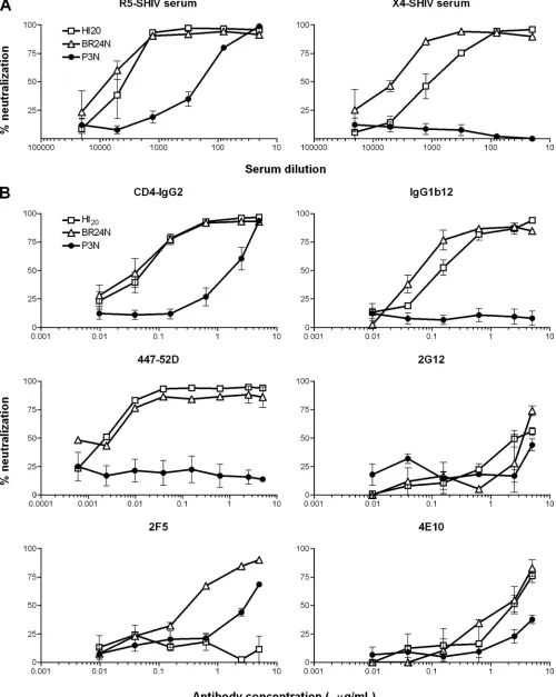 FIG. 5. Neutralization sensitivity of R5, R5X4, and X4 SHIVs. The neutralization susceptibility of the parental R5 SHIVSF162P3Ninfected (X4-SHIV serum) macaques (A) and to soluble CD4 (CD4-IgG2) and MAbs IgG1b12, 447-52D, 2G12, 2F5, and 4E10 (B) was determ