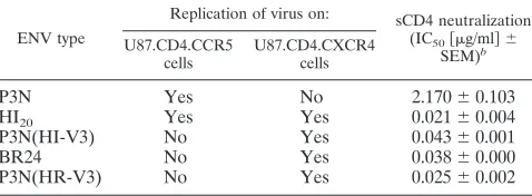 TABLE 1. CXCR4 usage and sCD4 neutralization sensitivity arefunctionally linkeda