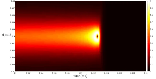 Fig. 6.1.using the BM2b monitor function with Contour plot of biaxiality at the cell centre with electric ﬁeld strength 11.35 V µm−1 256 quadratic elements.