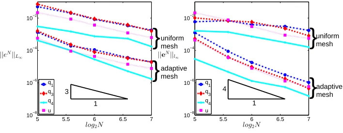 Fig. 6.2.the electric potentialelements. The electric ﬁeld strength is 11.35 Temporal error convergence of approximations to the non-zero components of Q and U at time 0.1024 ms using the BM2b monitor function with 256 quadratic V µm−1.