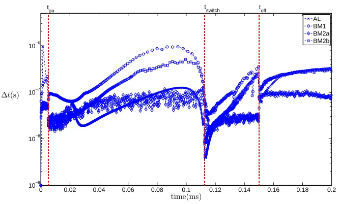 Fig. 6.5.electric ﬁeld strength 11.35Evolution of the adaptive time-step for all four choices of monitor function with V µm−1 and 256 quadratic elements.