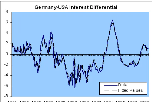 Figure 3: Fitted values employ one-period ahead forecast of in‡ation di¤erential gener- gener-ated from a fourth-order bi-variate autoregression for the in‡ation di¤erential and the output gap di¤erential.