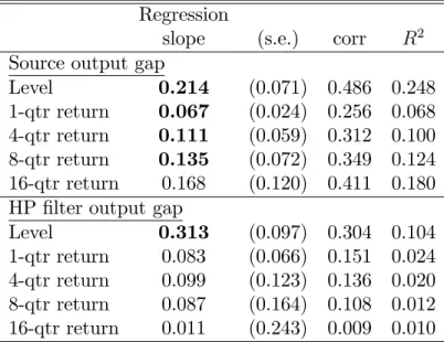 Table 2: Regressions of Real Exchange Rate Data on RE Rate Regression
