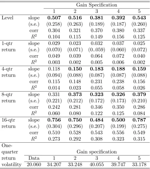 Table 3: Regressions of the real dollar-DM rate on the implied learning real exchange rate in log levels and percent changes