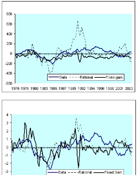 Figure 6: Standardized values of implied rational, learning, and actual real dollar-DM exchange rate.
