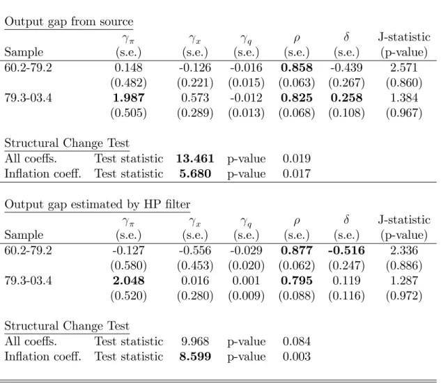 Table 1: Bundesbank–Fed Relative Interest-Rate Reaction Function Estimates by GMM