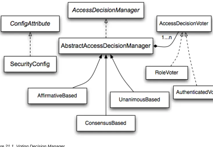 Figure 21.1, “Voting Decision Manager” illustrates the relevant classes.