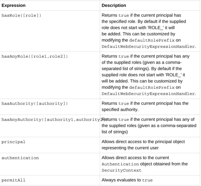 Table 23.1. Common built-in expressions