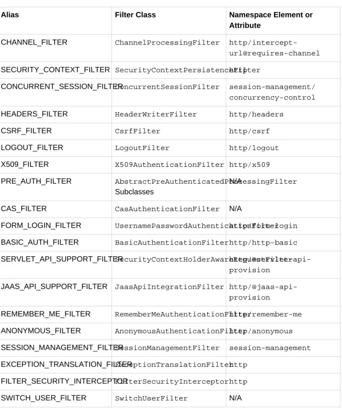 Table 4.1. Standard Filter Aliases and Ordering