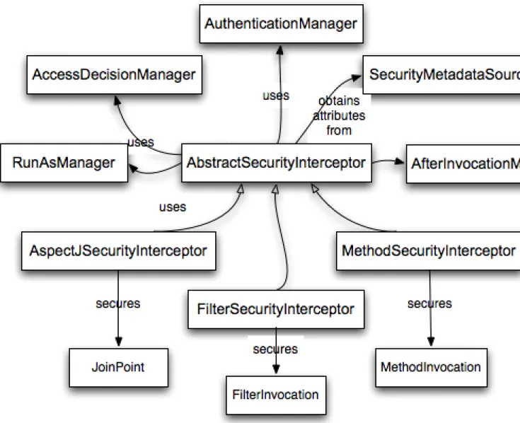 Figure 7.1. Security interceptors and the "secure object" model