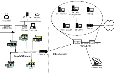 Figure 1.2: HFC Architecture 