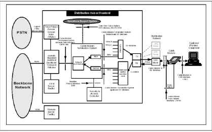 Figure 2.1: Data-Over-Cable Reference Architecture 