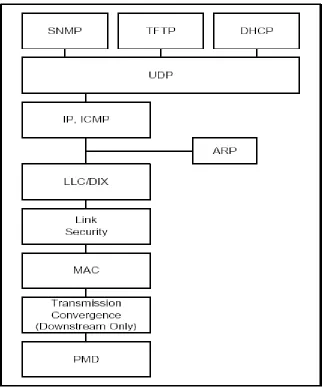 Figure 2.3: Protocol Stack on the RF Interface 