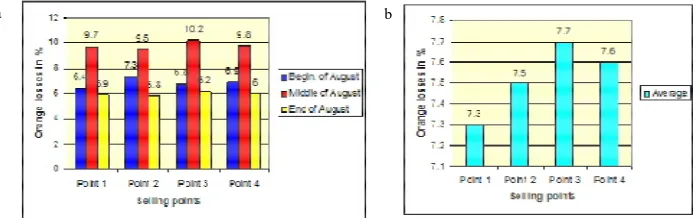 Fig. 2:  a) Losses of oranges at the selected four selling points each having three piles.b) The average of orange losses at each selling point