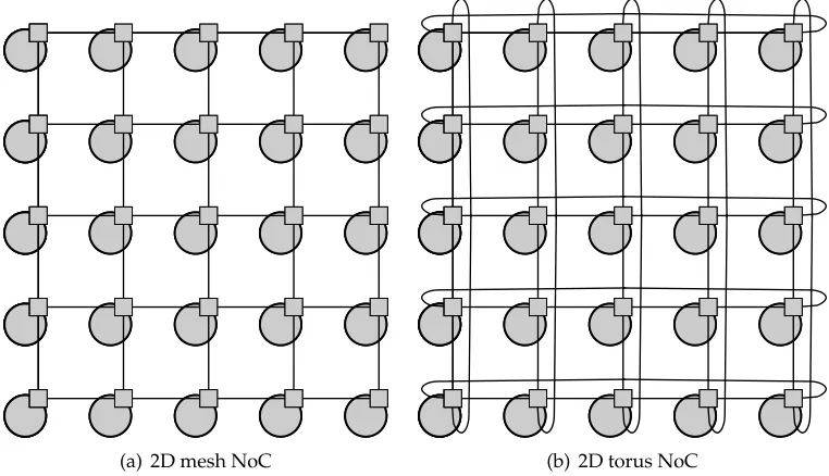 Figure 1.2: 5 ×elements, and the squares represent routers. Routers which overlap processing elements make5 2D mesh and torus (5-ary 2-cube) NoC’s
