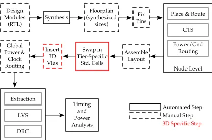 Figure 3.5: 3DIC design methodology